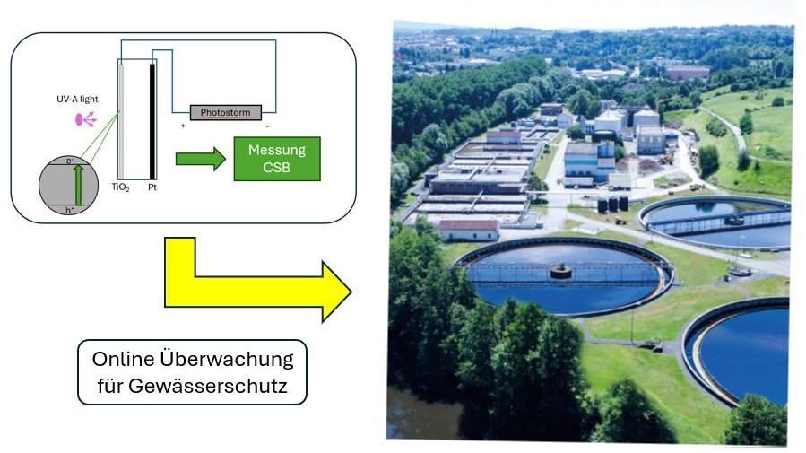 Schematische Darstellung von Messprinzip und Anwendungsrahmen