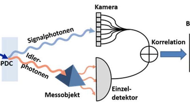 Prinzipskizze des Quantum Ghost Imaging