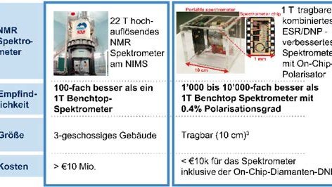 Veranschaulichung der transformativen Eigenschaften der Diamanten-DNP für die NMR-Spektroskopie. 