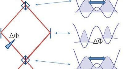 Schematische Darstellung eines Interferomaters und eines Materiewelleninterferometers
