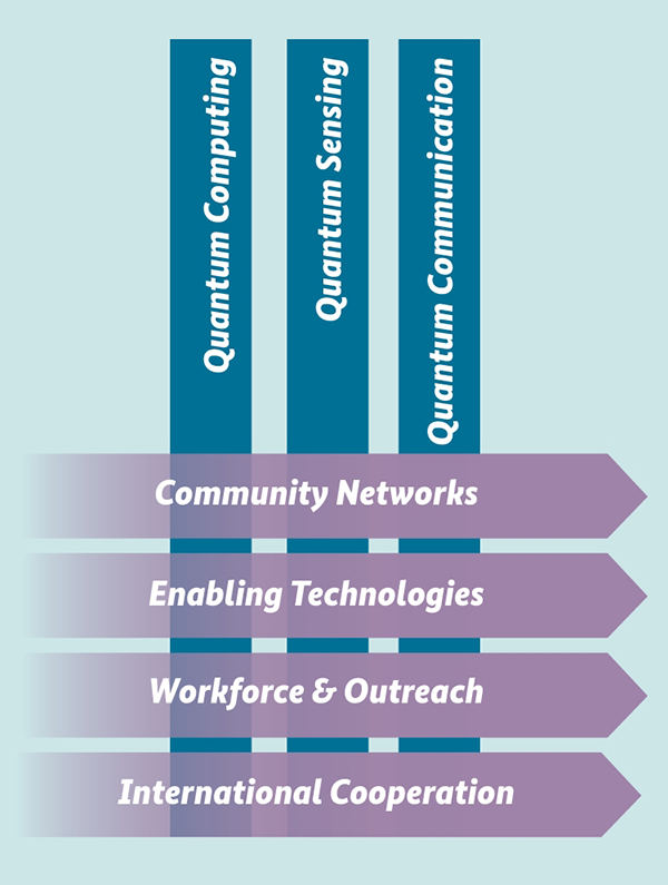 A chart shows the current fields of research and the focus of BMFTR's funding. The content of all colums is mentioned in the text next to the chart.